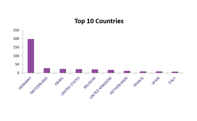 top 10 - ICLE22