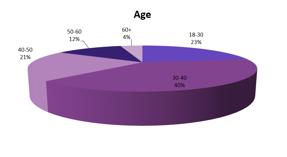 Age - ICLE22